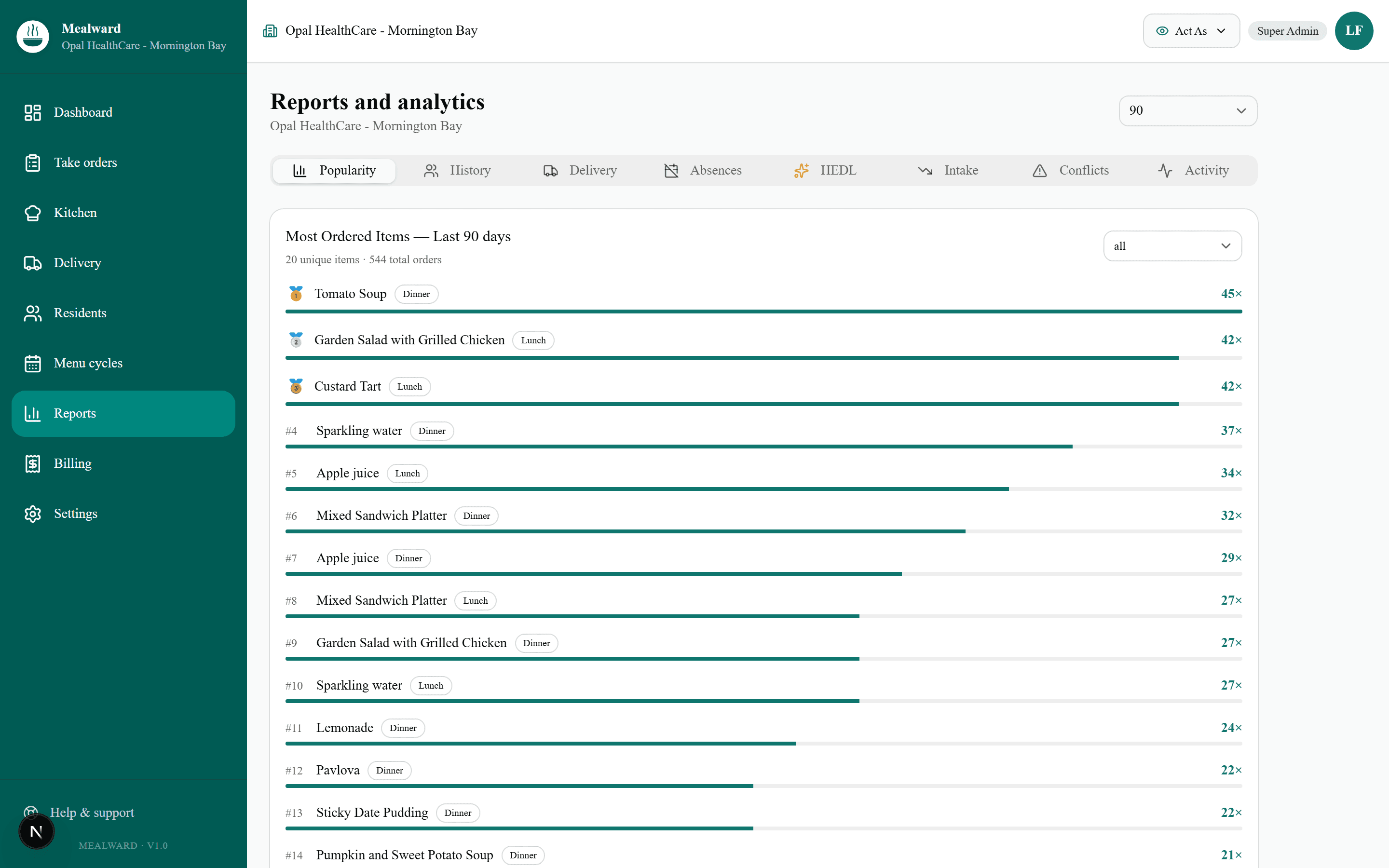 Mealward Reports and Analytics with seven tabs for popularity history delivery absences HEDL intake conflicts and activity